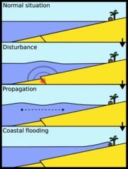 Tsunami Graphs And Charts