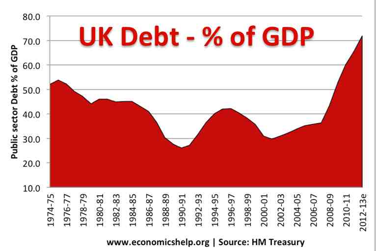 UK government debt