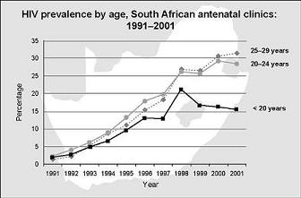 AIDS in Africa information pictures graphs statistics