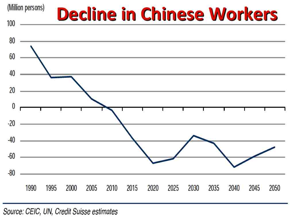 Falling workforce population in China